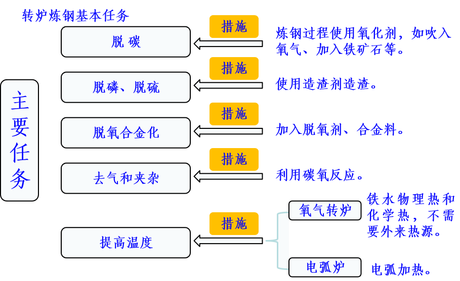 现代钢铁企业炼钢工艺流程概述(图5)